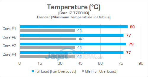 ASUS GL503VD Temperature CPU 02