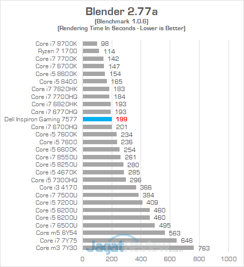 Review Notebook Gaming: Dell Inspiron Gaming 15 7577 17 Dell Inspiron Gaming 7577 Blender