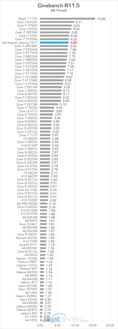 Review Notebook Gaming: Dell Inspiron Gaming 15 7577 12 Dell Inspiron Gaming 7577 Cinebench R115 01