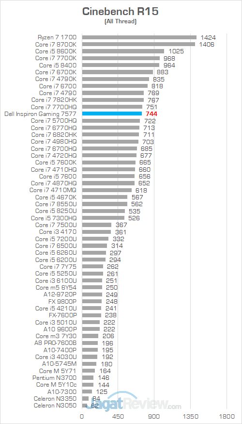 Review Notebook Gaming: Dell Inspiron Gaming 15 7577 10 Dell Inspiron Gaming 7577 Cinebench R15 01