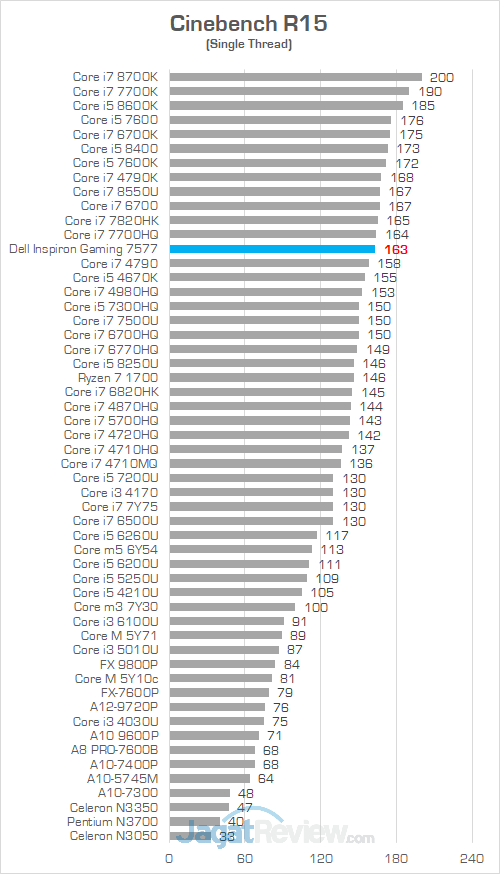 Review Notebook Gaming: Dell Inspiron Gaming 15 7577 11 Dell Inspiron Gaming 7577 Cinebench R15 02
