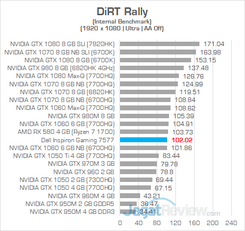 Review Notebook Gaming: Dell Inspiron Gaming 15 7577 6 Dell Inspiron Gaming 7577 FHD DIRT Rally