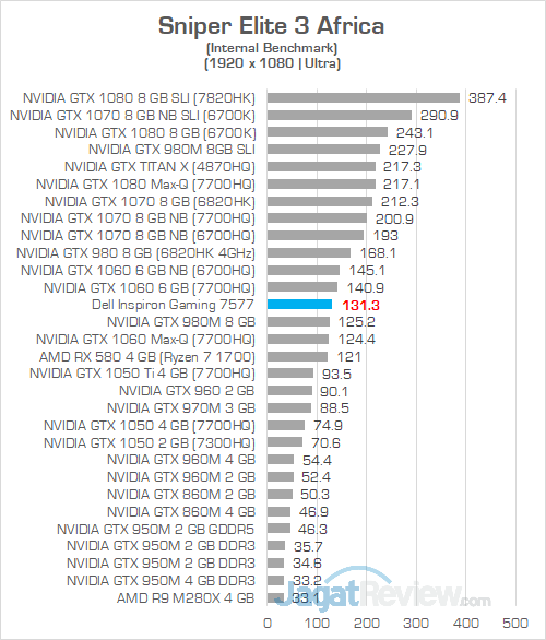 Review Notebook Gaming: Dell Inspiron Gaming 15 7577 32 Dell Inspiron Gaming 7577 FHD Sniper Elite 3
