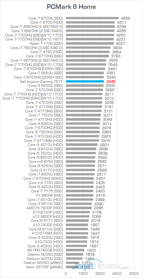 Review Notebook Gaming: Dell Inspiron Gaming 15 7577 4 Dell Inspiron Gaming 7577 PCMark 8 Home