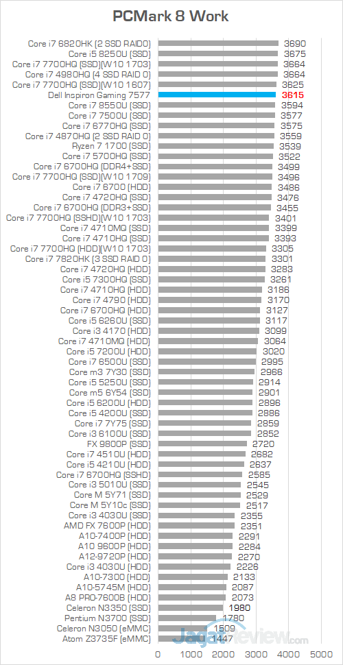 Review Notebook Gaming: Dell Inspiron Gaming 15 7577 6 Dell Inspiron Gaming 7577 PCMark 8 Work