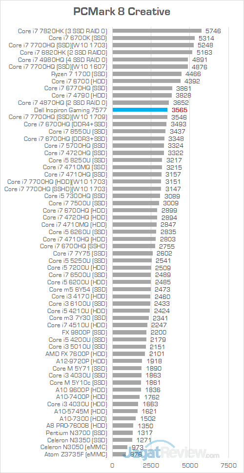 Review Notebook Gaming: Dell Inspiron Gaming 15 7577 5 Dell Inspiron Gaming 7577 PCmark 8 Creative