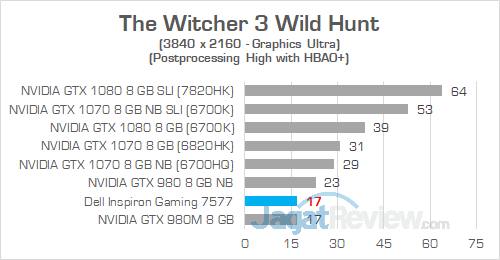 Review Notebook Gaming: Dell Inspiron Gaming 15 7577 37 Dell Inspiron Gaming 7577 UHD The Witcher 3