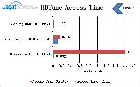 HDTune Access Time