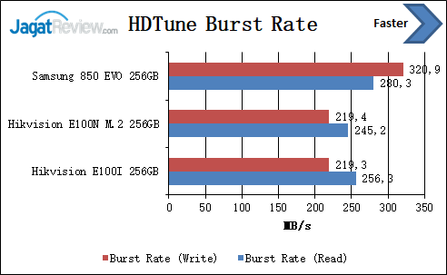 HDTune Burst Rate