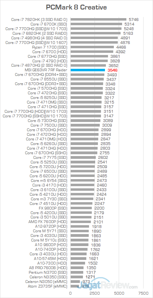 MSI GE63VR 7RF PCMark 8 Creative