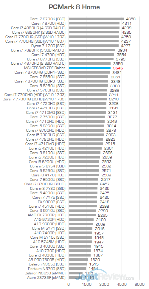 MSI GE63VR 7RF PCMark 8 Home