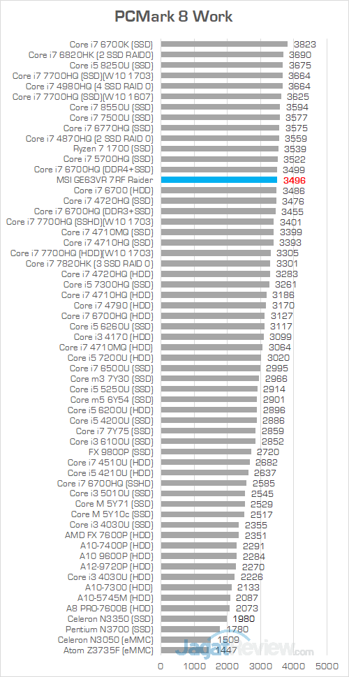 MSI GE63VR 7RF PCMark 8 Work