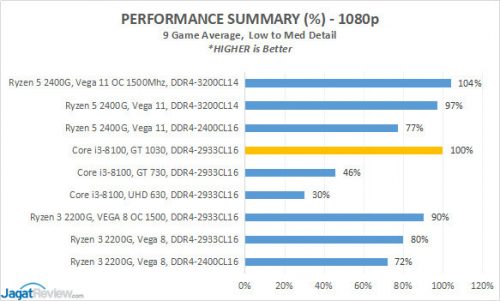 Hands-on Review Radeon Vega IGP di AMD Ryzen 3 2200G & AMD Ryzen 5 2400G: 1080p Gaming 3 Performance Summary