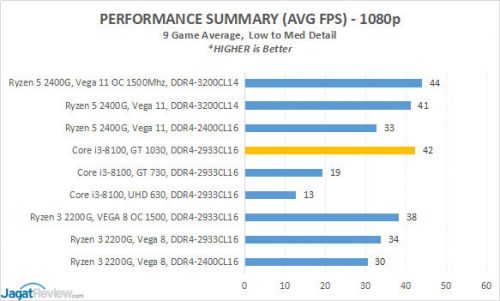 Hindari Penggunaan RAM Single-Channel di Ryzen 3 2200G dan Ryzen 5 2400G 2 Performance Summary 2