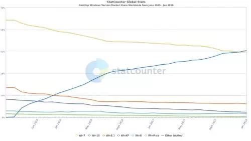 Windows 10 Akhirnya Lampui Windows 7! 2 StatCounter windows version ww monthly 201506 201801