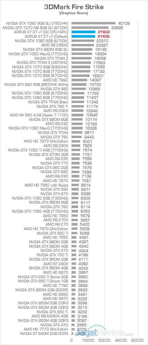 AORUS X7 DT v7 3DMark Fire Strike