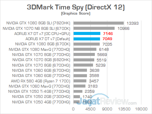 AORUS X7 DT v7 3DMark Time Spy