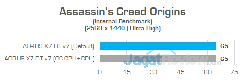 AORUS X7 DT v7 Assassins Creed Origins 1440P