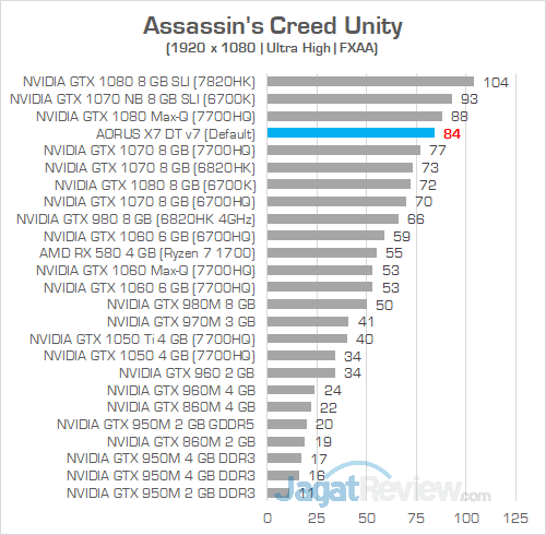 AORUS X7 DT v7 Assassins Creed Unity 1080P