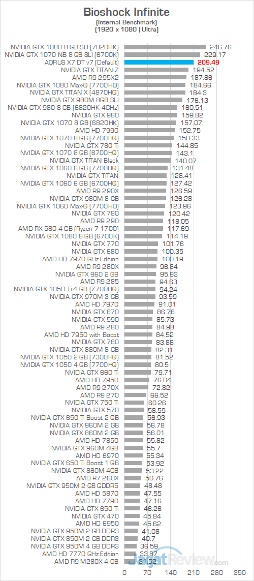 AORUS X7 DT v7 Bioshock Infinite 1080P