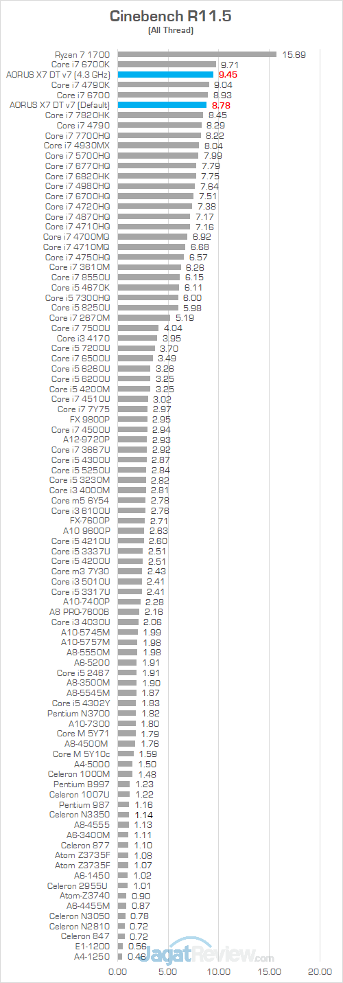 AORUS X7 DT v7 Cinebench R115 01