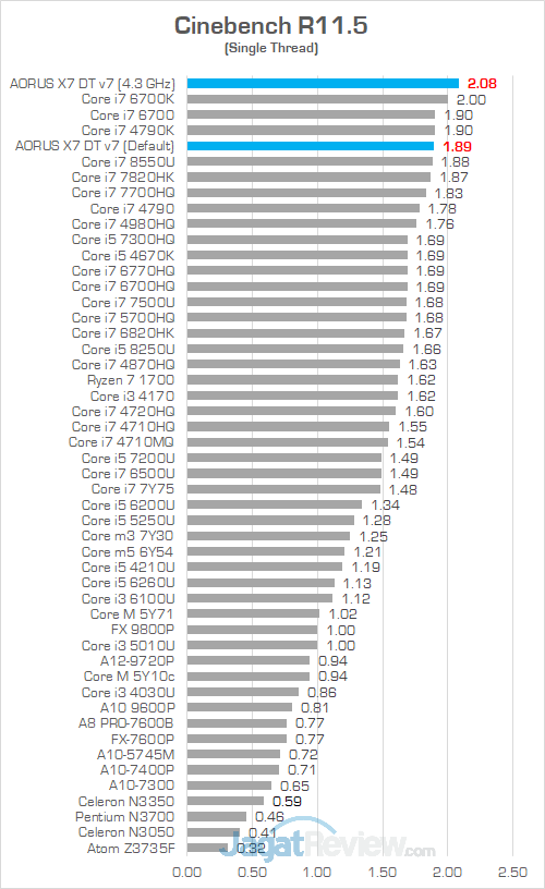AORUS X7 DT v7 Cinebench R115 02