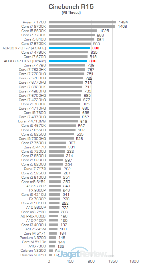 AORUS X7 DT v7 Cinebench R15 01