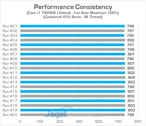 AORUS X7 DT v7 Cinebench R15 Consistency 01