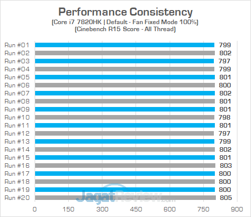 AORUS X7 DT v7 Cinebench R15 Consistency 02