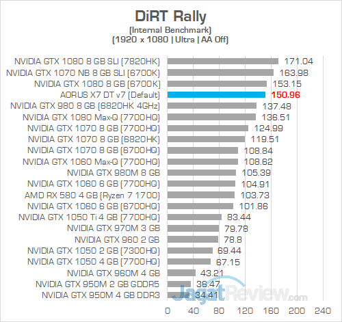 AORUS X7 DT v7 DiRT Rally 1080P