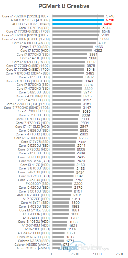 AORUS X7 DT v7 PCMark 8 Creative