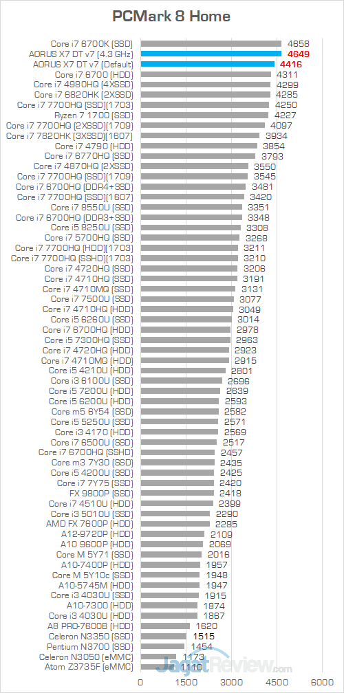 AORUS X7 DT v7 PCMark 8 Home