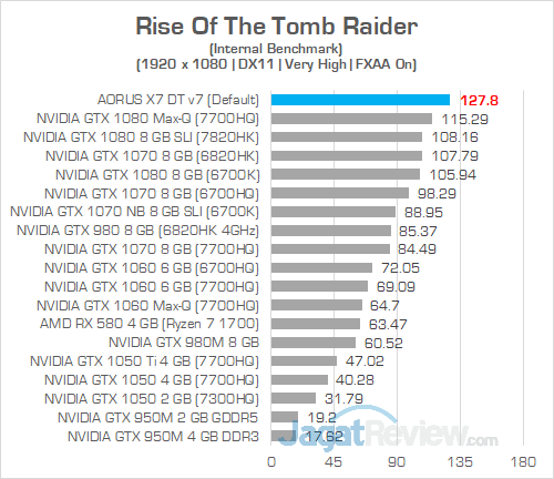 AORUS X7 DT v7 Rise Of The Tomb Raider 1080P