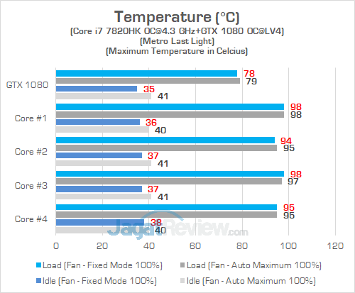 AORUS X7 DT v7 Temperatur GPU 02