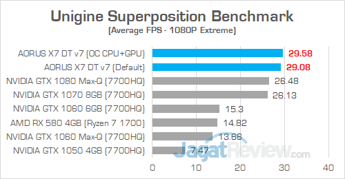 AORUS X7 DT v7 Unigine Superposition