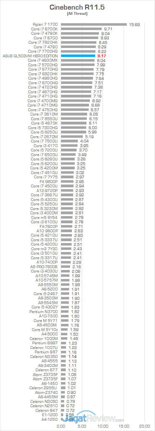 ASUS GL503VM HERO EDITION Cinebench R115 01