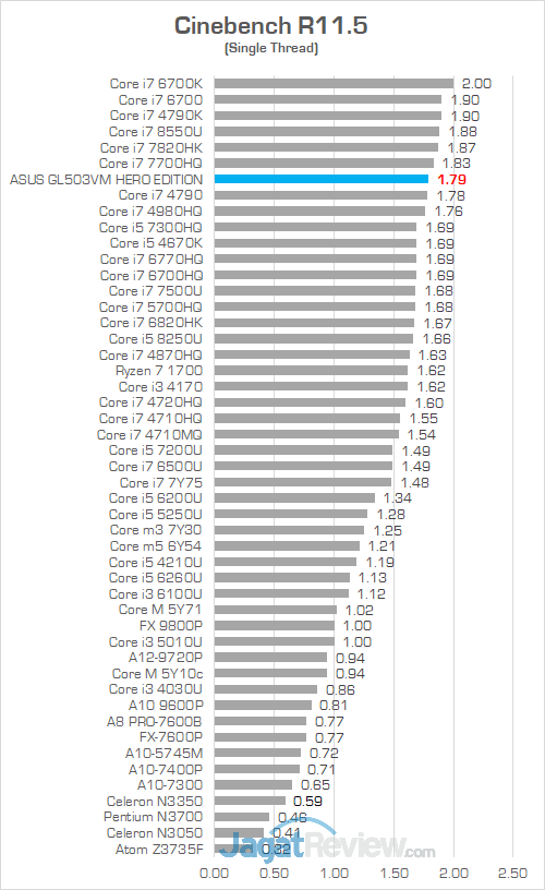 ASUS GL503VM HERO EDITION Cinebench R115 02