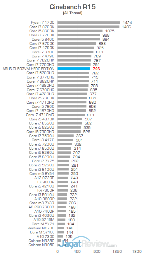 ASUS GL503VM HERO EDITION Cinebench R15 01
