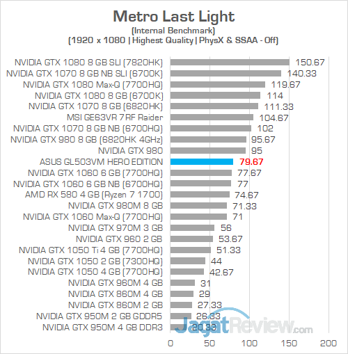 Review Notebook Gaming: ASUS ROG STRIX GL503VM Hero Edition 21 ASUS GL503VM HERO EDITION Metro Last Light 02