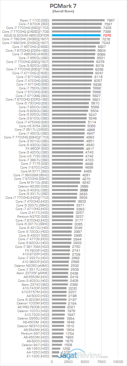 ASUS GL503VM HERO EDITION PCMark 7 Chart