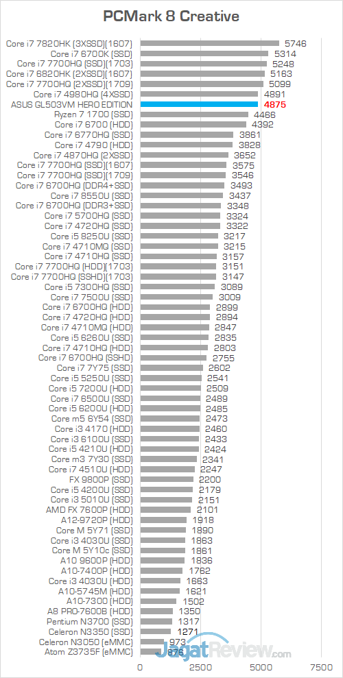 ASUS GL503VM HERO EDITION PCMark 8 Creative