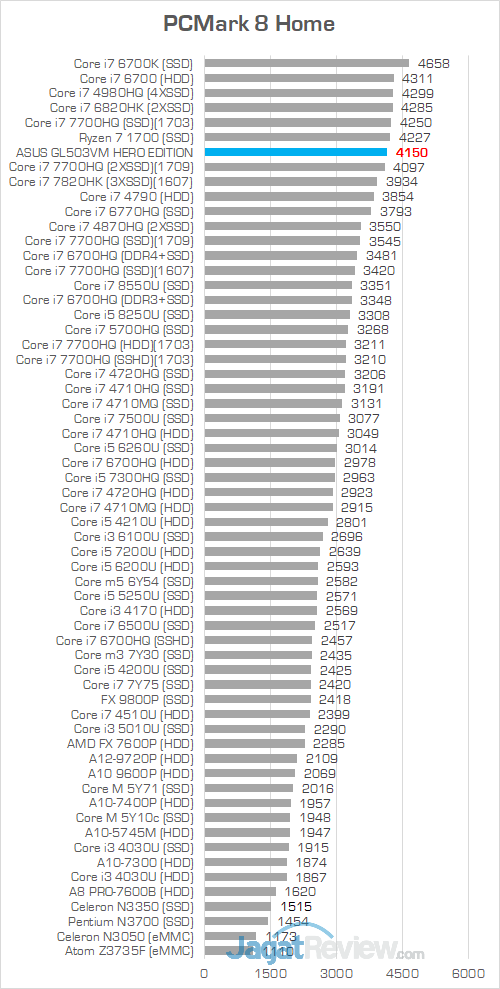 ASUS GL503VM HERO EDITION PCMark 8 Home