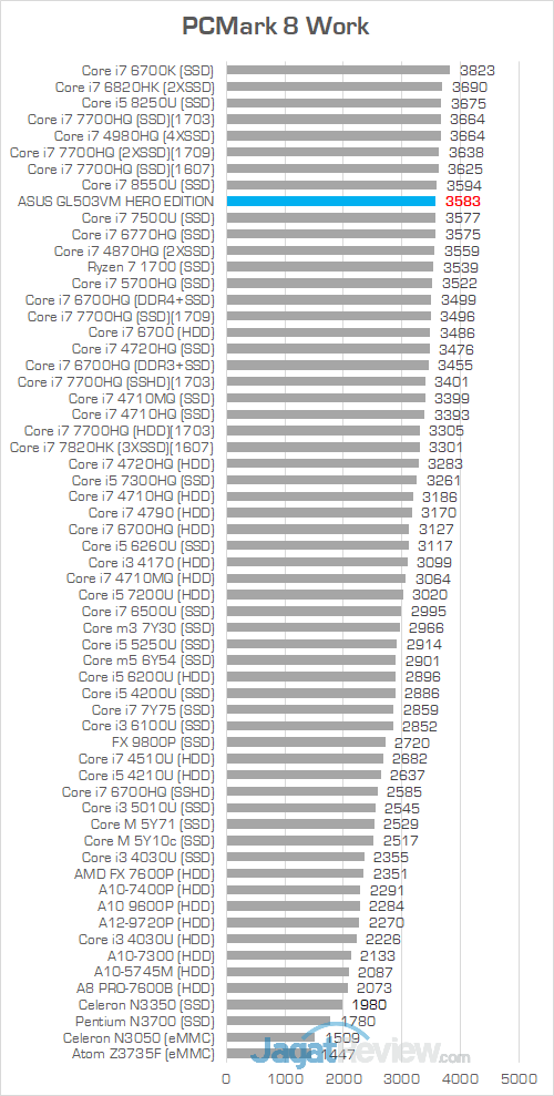 ASUS GL503VM HERO EDITION PCMark 8 Work