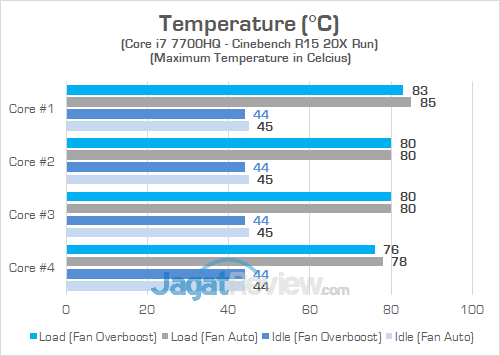 ASUS GL503VM HERO EDITION Temperature CPU
