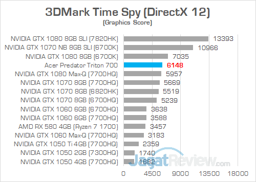 Acer Predator Triton 700 3DMark Time Spy