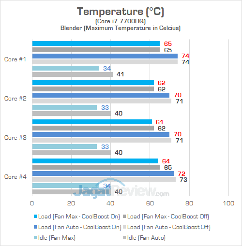 Acer Predator Triton 700 Temperature CPU