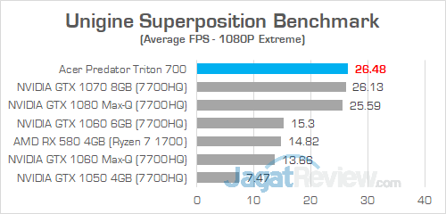 Acer Predator Triton 700 Unigine Superposition