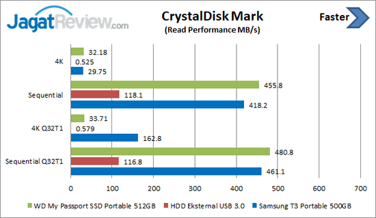 Review Storage: WD My Passport SSD Portable 512 GB 5 CDM Read 2