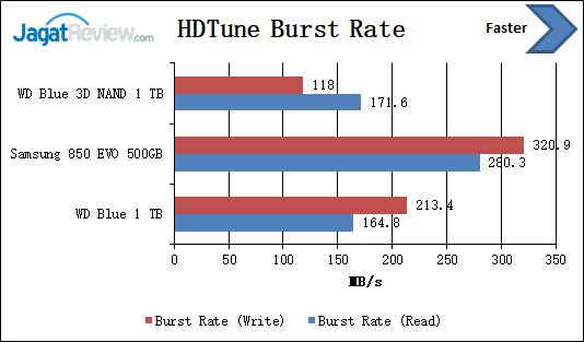 HDTune Burst Rate