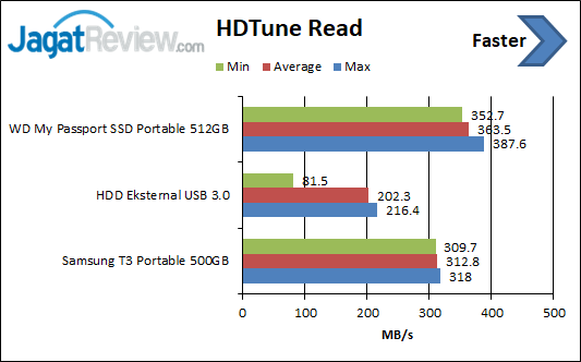 Review Storage: WD My Passport SSD Portable 512 GB 3 HDTune Read WD Portable
